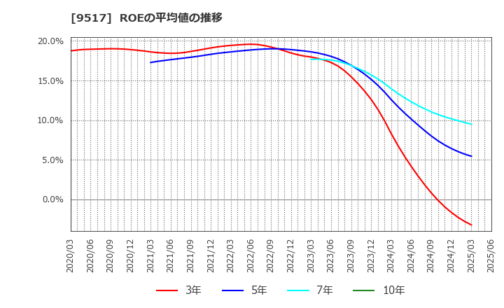 9517 イーレックス(株): ROEの平均値の推移