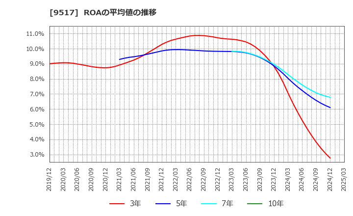 9517 イーレックス(株): ROAの平均値の推移