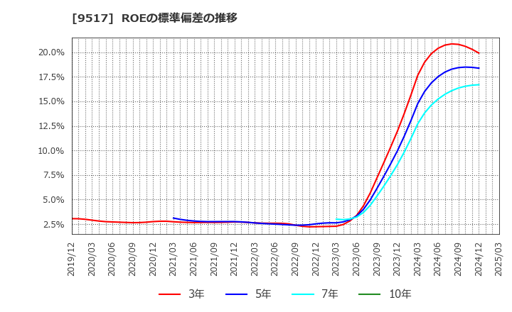 9517 イーレックス(株): ROEの標準偏差の推移