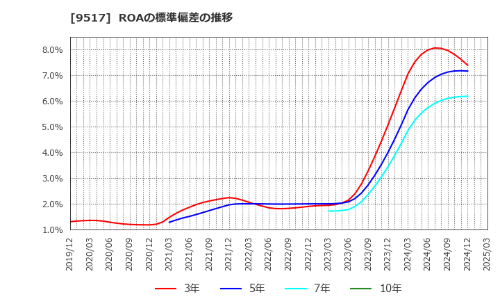 9517 イーレックス(株): ROAの標準偏差の推移