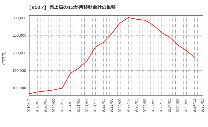 9517 イーレックス(株): 売上高の12か月移動合計の推移