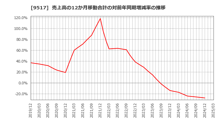 9517 イーレックス(株): 売上高の12か月移動合計の対前年同期増減率の推移
