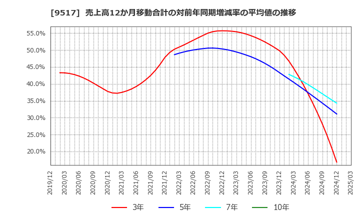 9517 イーレックス(株): 売上高12か月移動合計の対前年同期増減率の平均値の推移