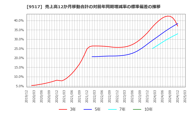 9517 イーレックス(株): 売上高12か月移動合計の対前年同期増減率の標準偏差の推移