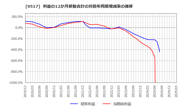 9517 イーレックス(株): 利益の12か月移動合計の対前年同期増減率の推移
