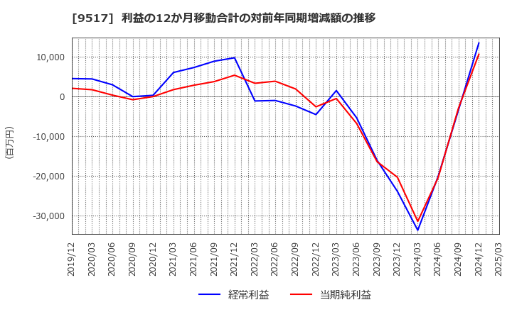 9517 イーレックス(株): 利益の12か月移動合計の対前年同期増減額の推移