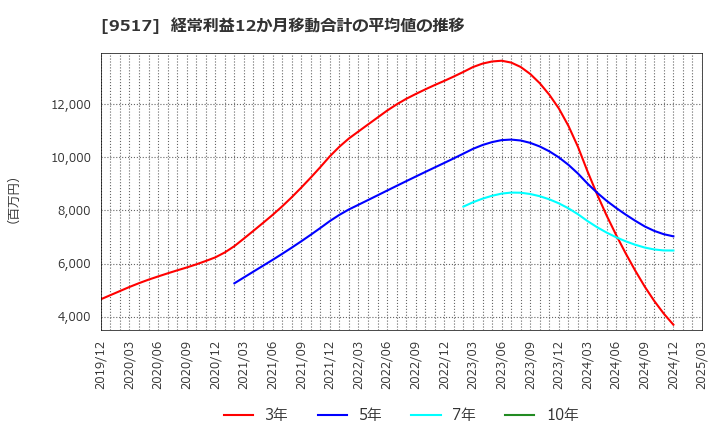 9517 イーレックス(株): 経常利益12か月移動合計の平均値の推移