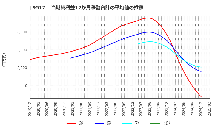 9517 イーレックス(株): 当期純利益12か月移動合計の平均値の推移