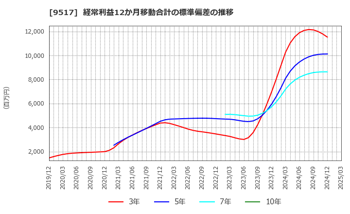 9517 イーレックス(株): 経常利益12か月移動合計の標準偏差の推移