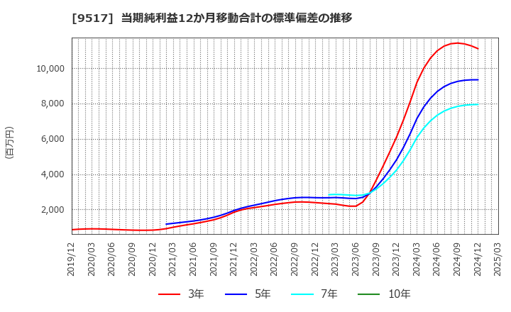 9517 イーレックス(株): 当期純利益12か月移動合計の標準偏差の推移