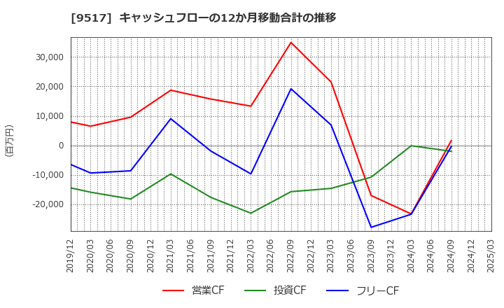 9517 イーレックス(株): キャッシュフローの12か月移動合計の推移