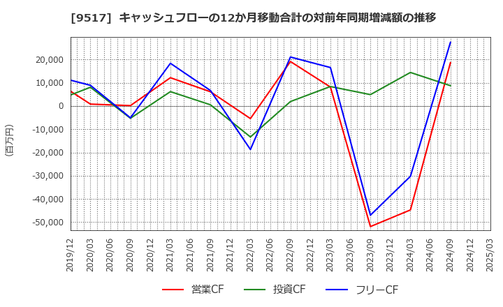 9517 イーレックス(株): キャッシュフローの12か月移動合計の対前年同期増減額の推移