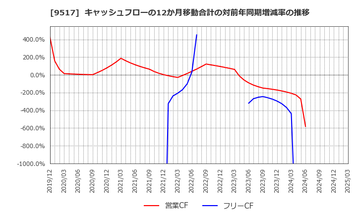 9517 イーレックス(株): キャッシュフローの12か月移動合計の対前年同期増減率の推移