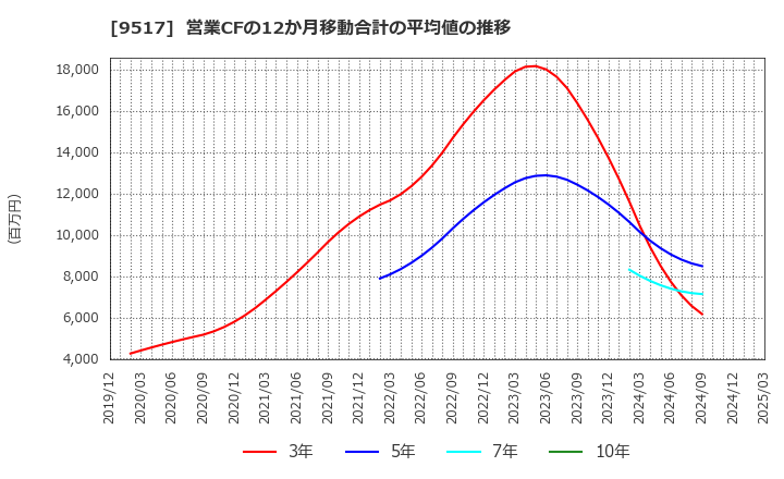 9517 イーレックス(株): 営業CFの12か月移動合計の平均値の推移