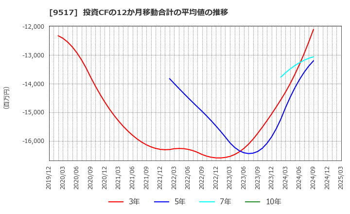 9517 イーレックス(株): 投資CFの12か月移動合計の平均値の推移