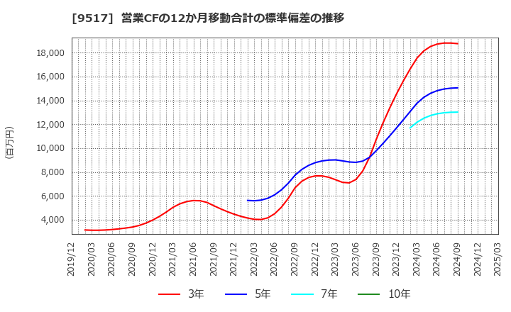 9517 イーレックス(株): 営業CFの12か月移動合計の標準偏差の推移