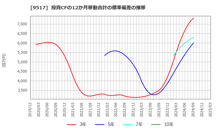 9517 イーレックス(株): 投資CFの12か月移動合計の標準偏差の推移