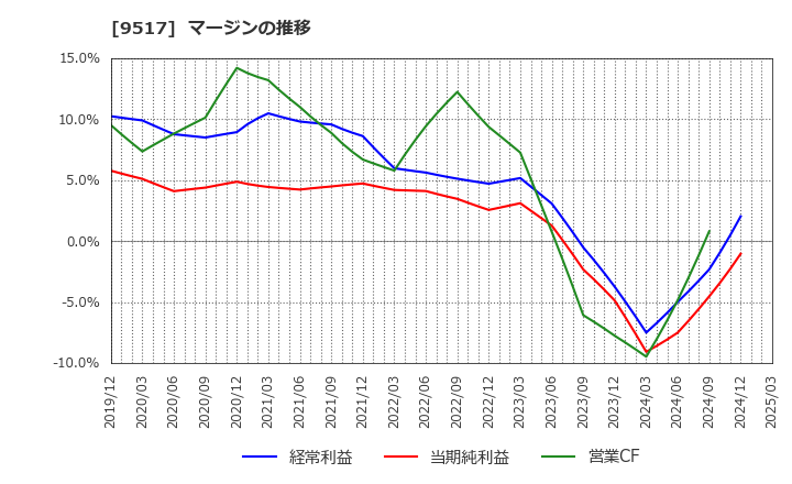 9517 イーレックス(株): マージンの推移