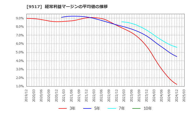 9517 イーレックス(株): 経常利益マージンの平均値の推移