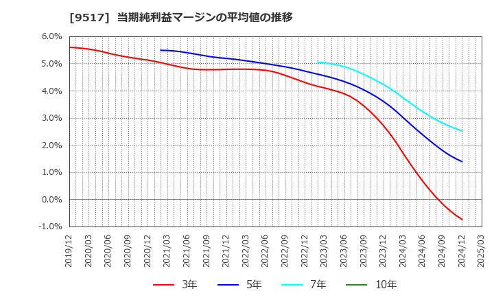 9517 イーレックス(株): 当期純利益マージンの平均値の推移