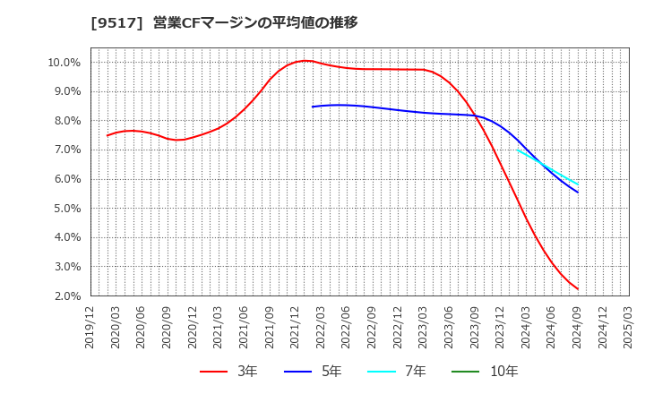 9517 イーレックス(株): 営業CFマージンの平均値の推移