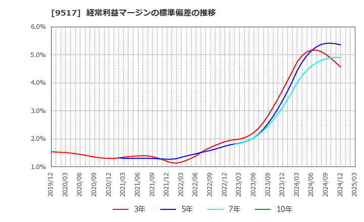 9517 イーレックス(株): 経常利益マージンの標準偏差の推移