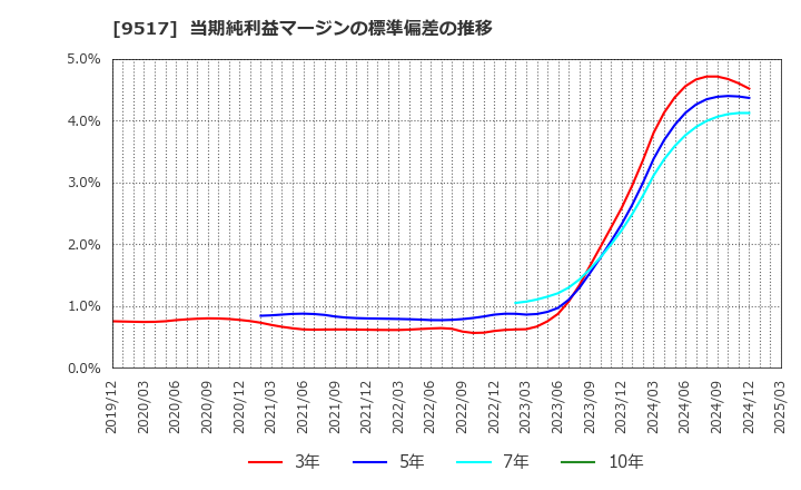 9517 イーレックス(株): 当期純利益マージンの標準偏差の推移