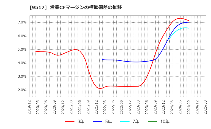 9517 イーレックス(株): 営業CFマージンの標準偏差の推移