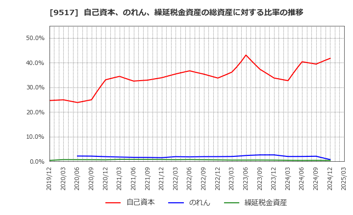 9517 イーレックス(株): 自己資本、のれん、繰延税金資産の総資産に対する比率の推移