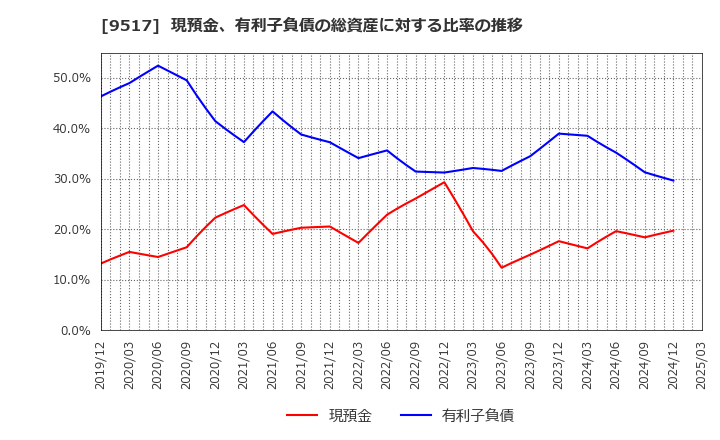 9517 イーレックス(株): 現預金、有利子負債の総資産に対する比率の推移