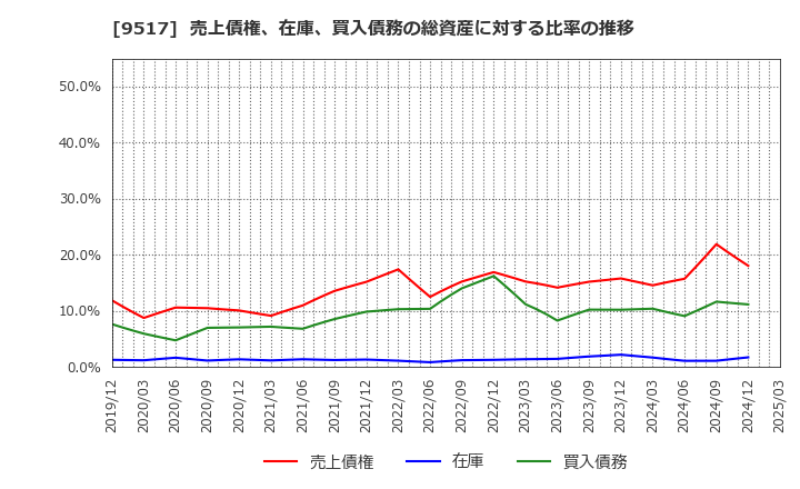 9517 イーレックス(株): 売上債権、在庫、買入債務の総資産に対する比率の推移