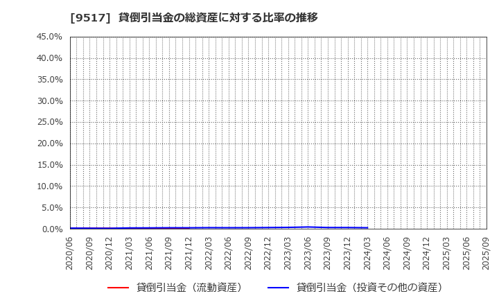 9517 イーレックス(株): 貸倒引当金の総資産に対する比率の推移