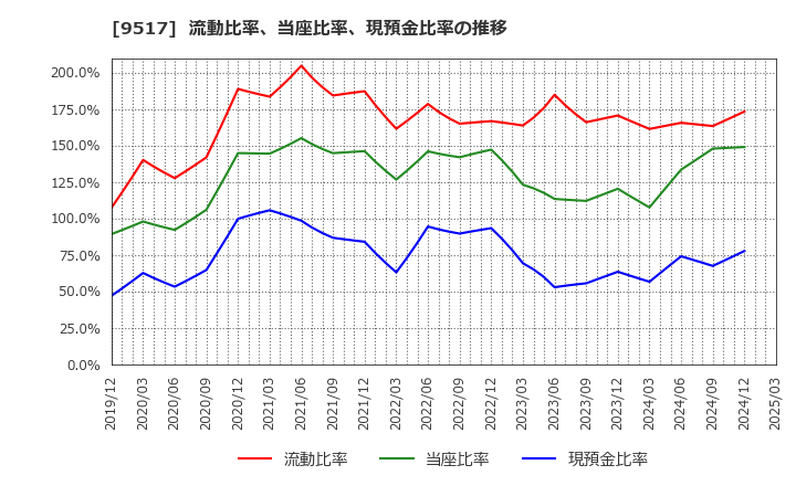9517 イーレックス(株): 流動比率、当座比率、現預金比率の推移