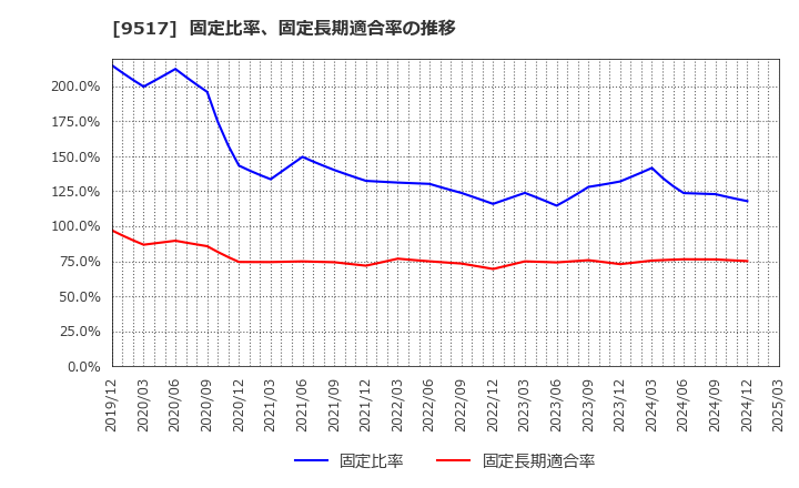 9517 イーレックス(株): 固定比率、固定長期適合率の推移