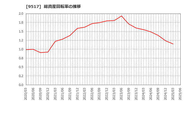 9517 イーレックス(株): 総資産回転率の推移