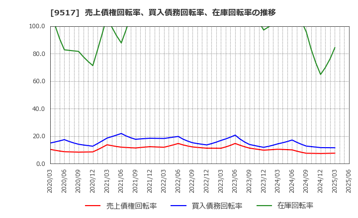 9517 イーレックス(株): 売上債権回転率、買入債務回転率、在庫回転率の推移