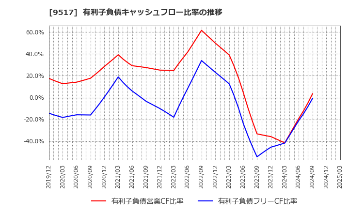 9517 イーレックス(株): 有利子負債キャッシュフロー比率の推移