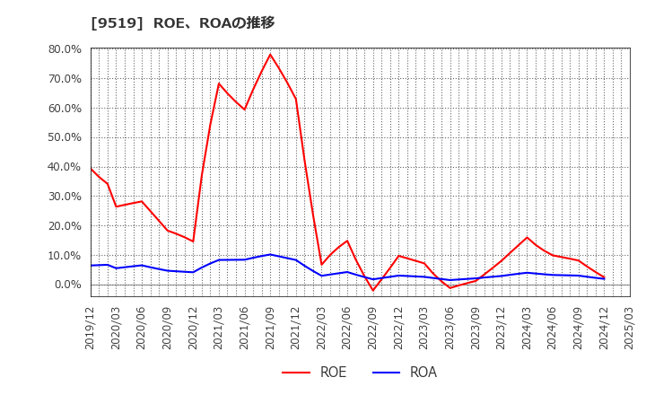 9519 (株)レノバ: ROE、ROAの推移