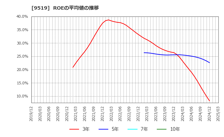 9519 (株)レノバ: ROEの平均値の推移