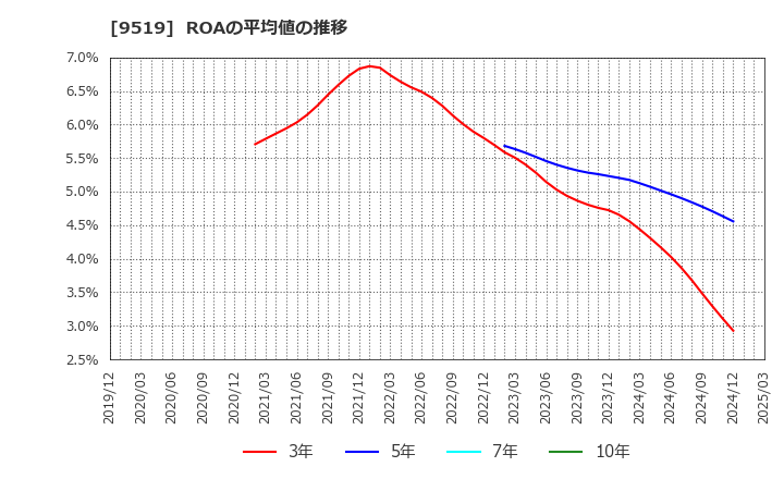 9519 (株)レノバ: ROAの平均値の推移