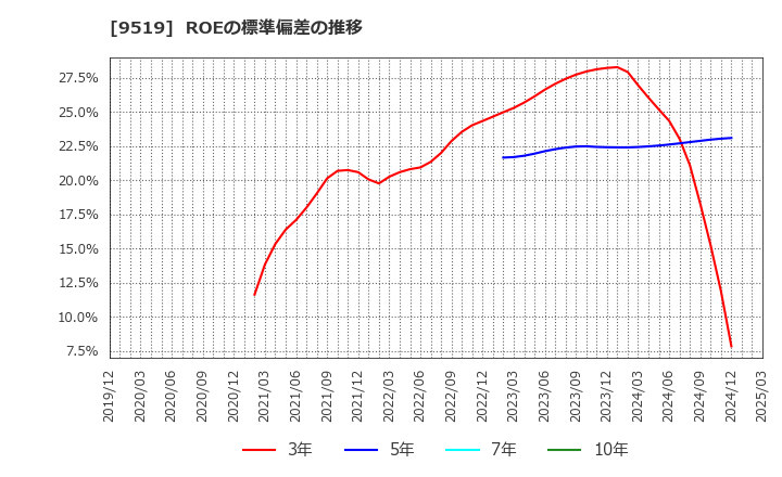 9519 (株)レノバ: ROEの標準偏差の推移