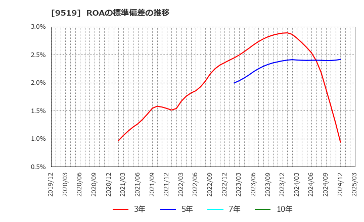 9519 (株)レノバ: ROAの標準偏差の推移