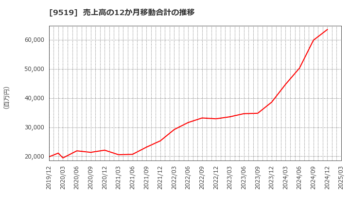 9519 (株)レノバ: 売上高の12か月移動合計の推移