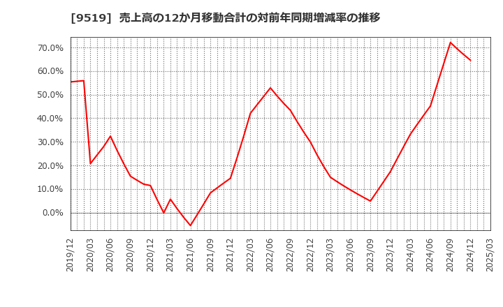 9519 (株)レノバ: 売上高の12か月移動合計の対前年同期増減率の推移