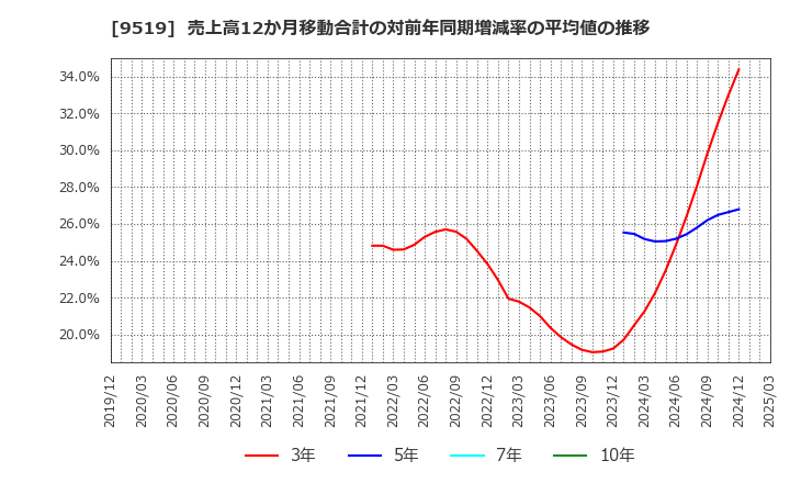 9519 (株)レノバ: 売上高12か月移動合計の対前年同期増減率の平均値の推移