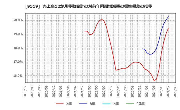 9519 (株)レノバ: 売上高12か月移動合計の対前年同期増減率の標準偏差の推移