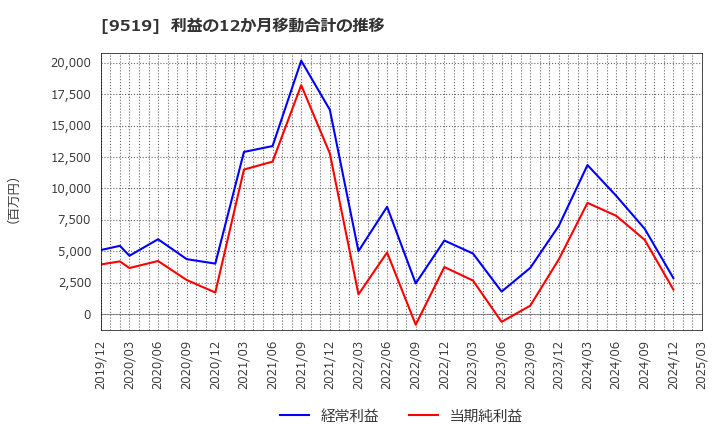 9519 (株)レノバ: 利益の12か月移動合計の推移