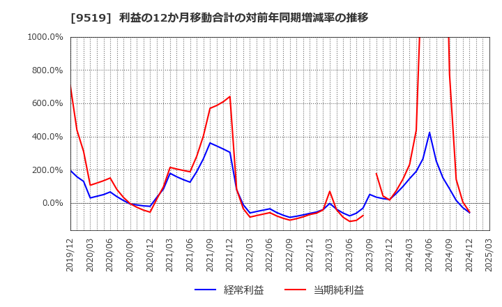 9519 (株)レノバ: 利益の12か月移動合計の対前年同期増減率の推移