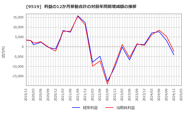 9519 (株)レノバ: 利益の12か月移動合計の対前年同期増減額の推移