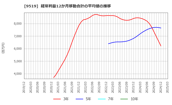 9519 (株)レノバ: 経常利益12か月移動合計の平均値の推移